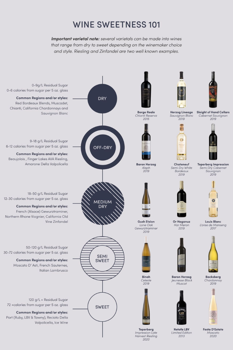 How Much Sugar Is In Wine: A Simple Guide